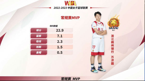 WCBA官方：浙江女篮球员万济圆当选常规赛MVP